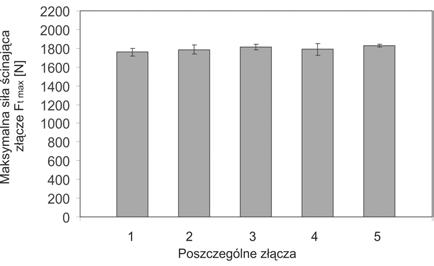Rys. 11. Porównanie przyk³adowego przebiegu krzywej si³y w próbie œcinania dla z³¹cza pojedynczego oraz podwójnego Fig. 11. The comparison of an example force curve in shearing test for a single and dual joint Rys.