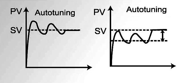 Autotuning (AT) Ustawienie poziomu wyjœcia poni ej SV odchy³ka Czas Czas Podczas AT regulator wykonuje 1 2 cykle dochodzenia do wartoœci zadanej SV, aby wyliczyæ optymalne wartoœci parametrów PID.