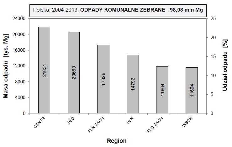 Archives of Waste Management and Environmental Protection, vol. 17 issue 4 (2015) 105 Rys. 3.2. Zestawienie wyników masy zebranych odpadów komunalnych w latach 2004 2013 dla regionów kraju (oprac.