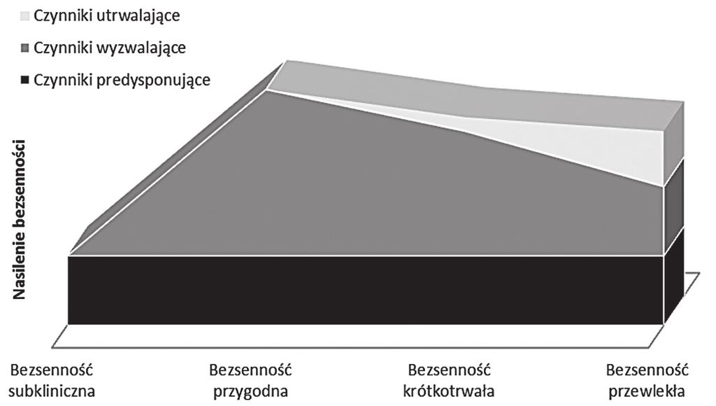 Psychiatria 2015, tom 12, nr 2 Rycina 1. Trójczynnikowy model bezsenności (za: [11]) Figure 1.