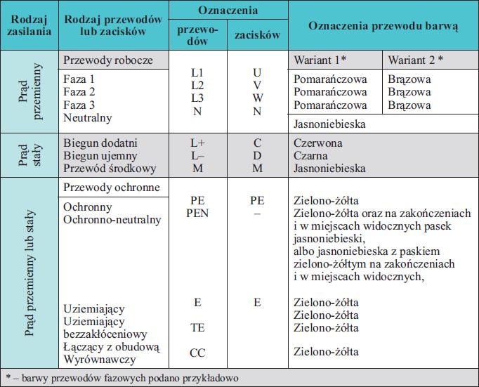 Oznaczenia przewodów