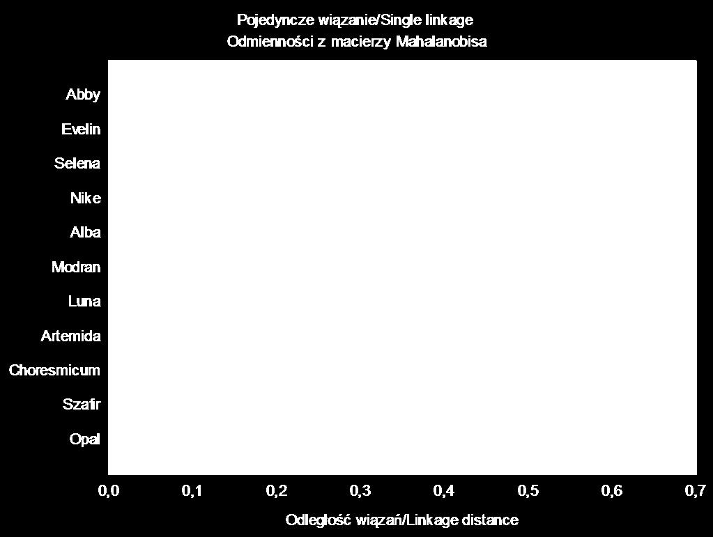 80 Magdalena Kluza-Wieloch Ryc. 3. Dendrogram skonstruowany na podstawie odległości Mahalanobisa dla 11 odmian L.