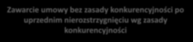 Zawarcie umowy bez zasady konkurencyjności po uprzednim nierozstrzygnięciu wg zasady konkurencyjności 1 procedura wg zas.