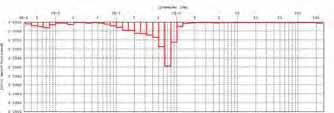 Strength of green bodies with addition of water as a function of storage time. Rys. 4.