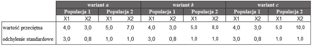 282 Paweł Siarka Tabela 2. Parametry populacji generowanych w ramach symulacji wariant II Źródło: opracowanie własne. Rys. 7. Wyniki analizy symulacyjnej w wariancie II Źródło: opracowanie własne.