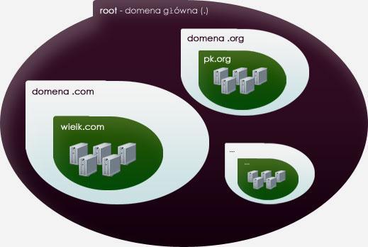 1. Wprowadzenie DNS, czyli system nazw domenowych (Domain Name System) to system służący do przetwarzania adresów w taki sposób, by były zrozumiałe dla urządzeo. Przykładowo, adres wieik.pk.edu.