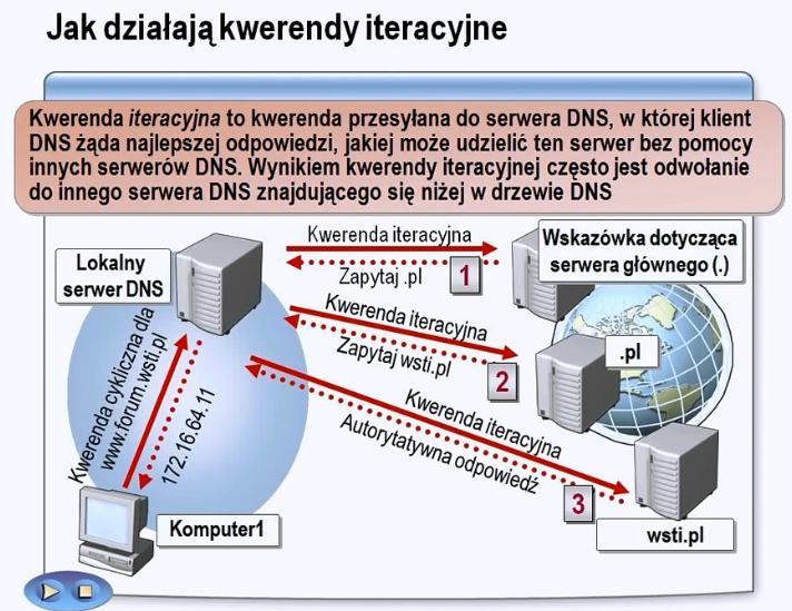 W Internecie działa 13 serwerów root (.), serwer DNS ma na nich namiar, łączy się z tym, który jest najbliżej.