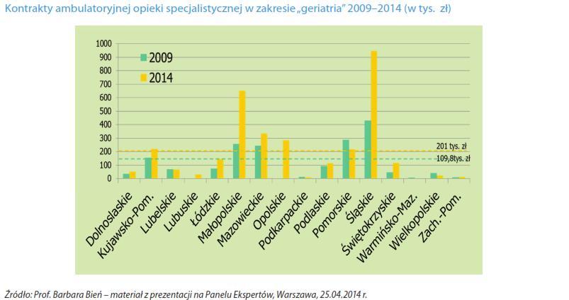 Nakłady na geriatrię w