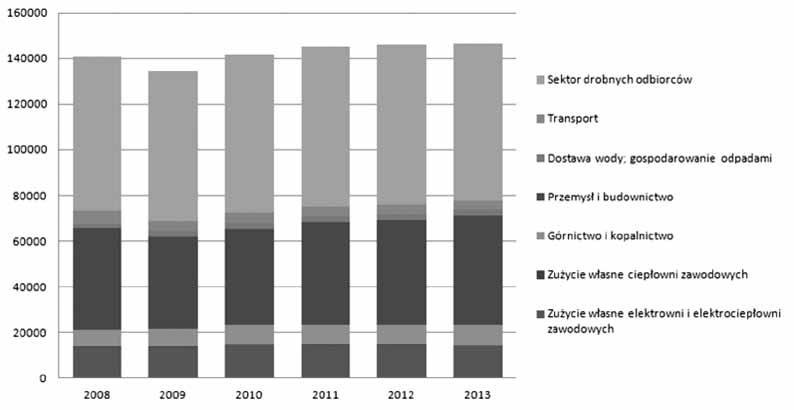 32 Od lat przemysł pozostaje wraz z sektorem gospodarstw domowych największym konsumentem energii w Polsce.