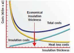 Kalkulacje ekonomicznej grubości izolacji Obliczenie ekonomicznej grubości izolacji biorąc pod uwagę czas eksploatacji urządzenia, koszty energii, średni przyrost cen energii Koszty [ /m x a)]