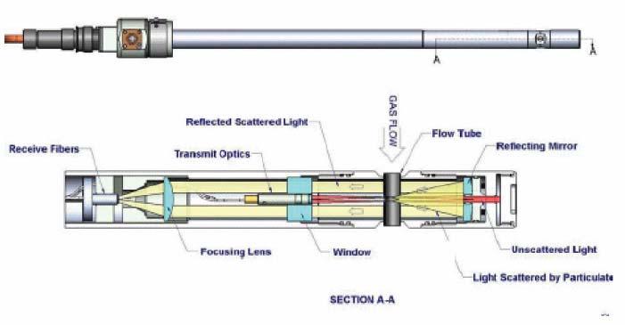 Konstrukcja Laser Two-Focus L2F składa się z optycznego wierzchołka i przetwornika sygnału, które połączone są za pomocą kabla z włókna.