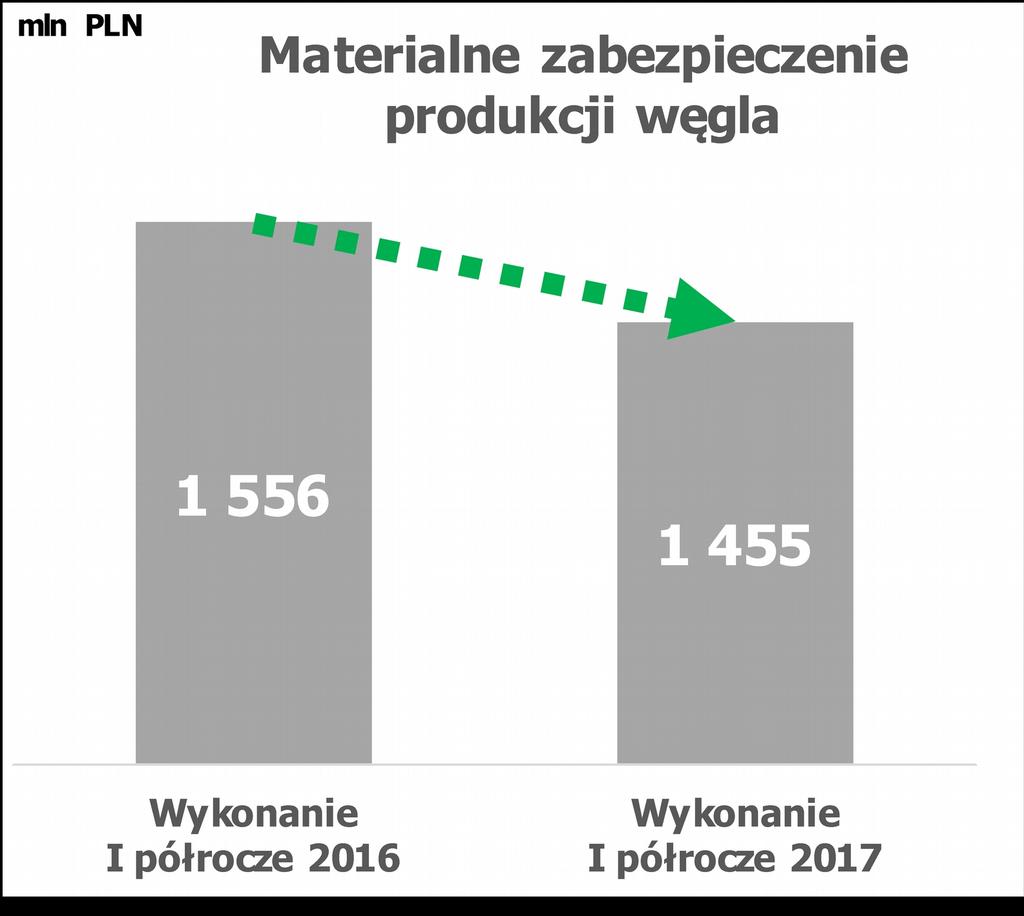 Połączenie PGG i KHW drogą do dalszej redukcji kosztów produkcji węgla W I półroczu 2017 roku w odniesieniu do 1 półrocza 2016 roku spadek kosztów