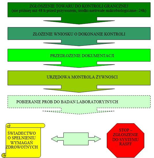 Pracownicy po zgłoszeniu przez osobę odpowiedzialną za towar, partii towaru do granicznej kontroli sanitarnej odnotowują zgłoszenie w rejestrze zgłoszeń ocenianych partii towarów objętych kontrolą