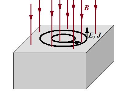 Prądy wirowe Jeżeli zmienne w funkcji czasu pole magnetyczne wnika do środowiska przewodzącego, indukuje się SEM. Wzdłuż zamkniętego konturu indukuje się pole elektryczne.