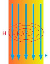 natężenie pola elektrycznego tuż przy powierzchni żyły (składowa styczna E ): Natężenie pola magnetycznego przy powierzchni