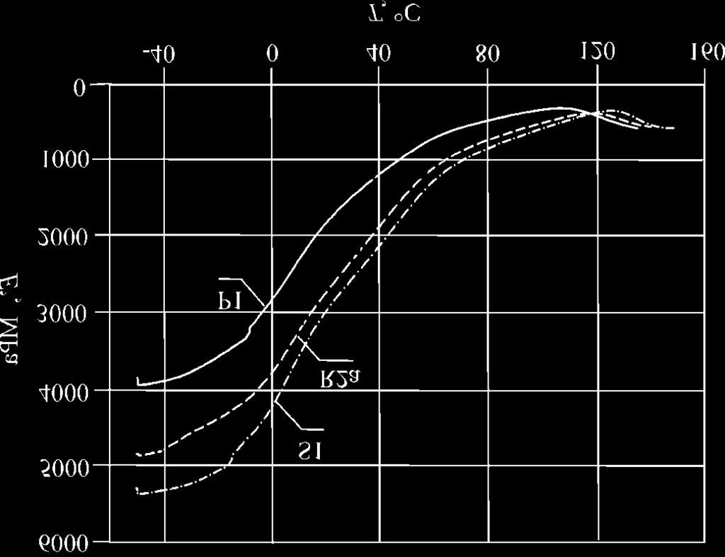 POLIMERY 2006, 51,nr5 379 Rys. 3. Zale noœæ dynamicznego mechanicznego modu³u zachowawczego (E ) próbek P1, R2a i S1 od temperatury (T) Fig. 3. Temperature (T) dependence of dynamic storage modulus (E ) of the samples P1, R2a and S1 Rys.