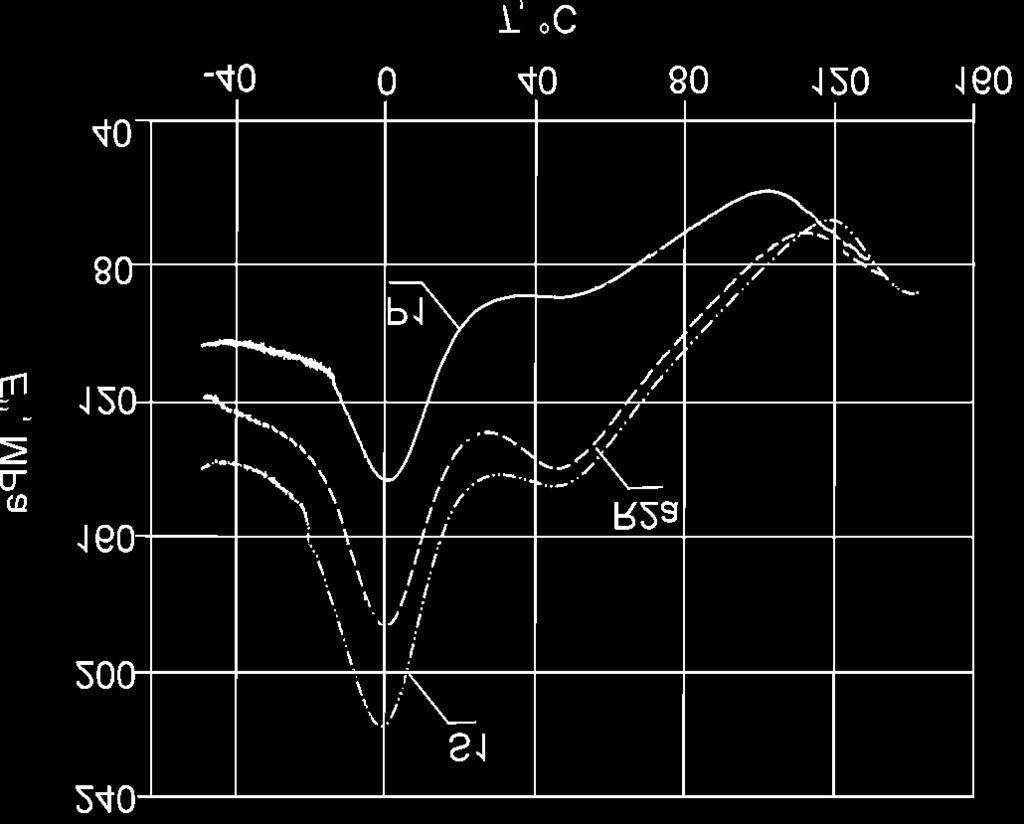 Zale noœæ modu³u stratnoœci próbek (E ) P1, R2a i S1 od temperatury (T) Fig. 4.