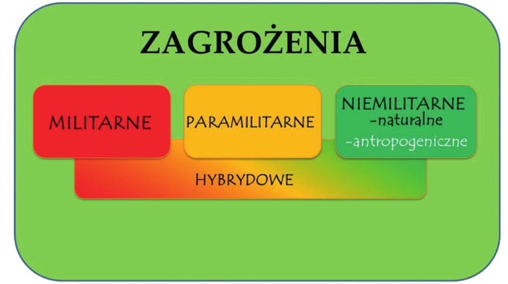Siły zbrojne w obliczu zagrożeń antropogenicznych Zagrożenia naturalne powodowane są przez siły natury, do których należą: woda, ziemia, powietrze, ogień, kosmos oraz świat organiczny.