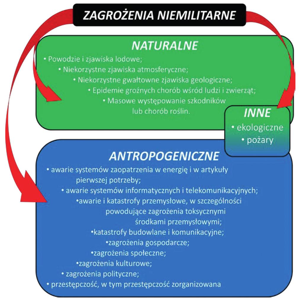 Siły zbrojne w obliczu zagrożeń antropogenicznych Rys. 2. Podział zagrożeń niemilitarnych Źródło: Opracowanie własne 2.