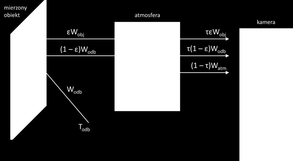 Wpływ atmosfery Promieniowanie podczerwone, zarówno emitowane przez obiekt, jak i odbite, zanim trafi do przetwornika kamery termowizyjnej musi przebić się przez znajdującą się po drodze atmosferę.