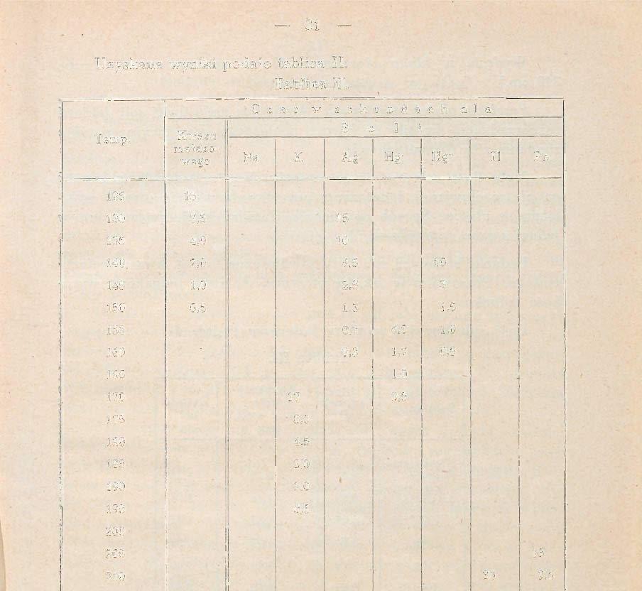 31 Uzyskane wyniki podaje tablica II. Tablica II. Temp.