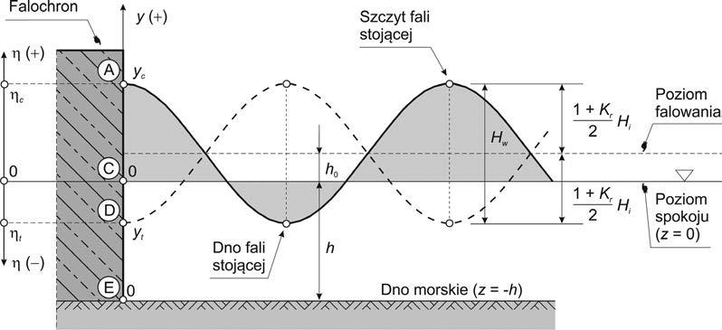 ne wększych cśneń hydrodynamcznych na ścane onowej w orównanu z odowednm wartoścam uzyskanym z metody Sanflou.