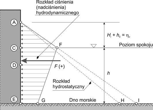 Pomocncze cśnena charakterystyczne, wystęujące we wzorach ( (4, wyrażone są zwązkam: P EI = c = P y EH + P HI = h + H (5 =h PEH P HI = h (6 = P (7 EG Rys.