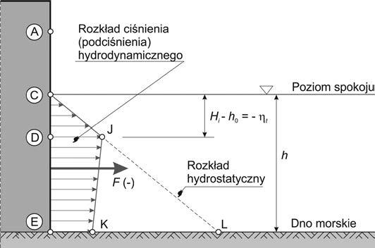 wzór ( wyznaczono o skorzystanu z odowednch roorcj długośc boków trójkątów odobnych ACF AEI (atrz rys.. W rzyadku fazy dna fal w roflu ścany onowej (atrz rys.