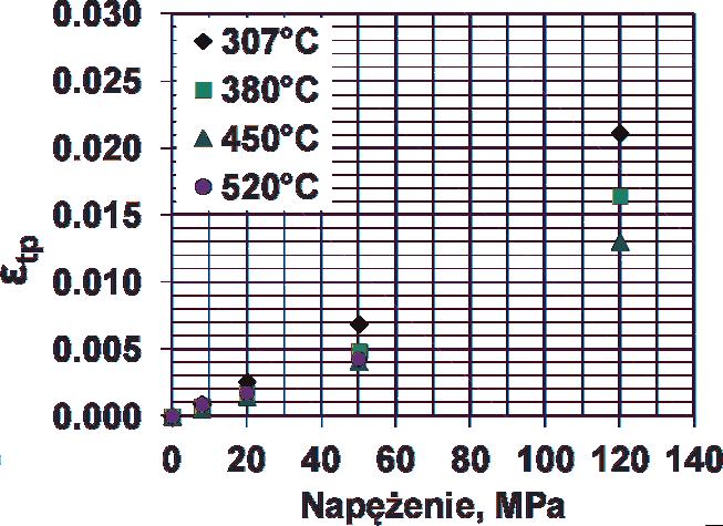 86 Prace Instytutu Metalurgii Żelaza 69 (2) (2017) 68 89 a) 3.
