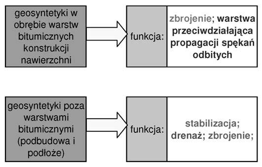szaniu się. W praktyce inżynierskiej najczęściej spotykamy je na granicy pomiędzy konstrukcją nawierzchni i podłożem gruntowym. Geosyntetki mogą też łączyć ze sobą różne funkcje, np.
