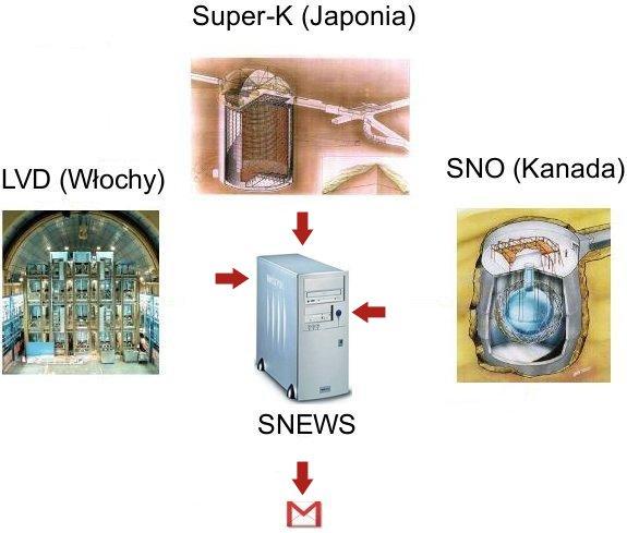 SNEWS: wykrywanie supernowych Neutrina wcześniej od fotonów Neutrina uciekaja w ciagu kilku sekund Fotony