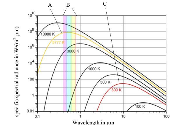 2. Cel ćwiczenia Przeprowadzenie ćwiczenia ma za zadanie poznanie podstawowych aspektów związanych z pracą systemu solarnego i konwersją promieniowania słonecznego na ciepło użytkowe.