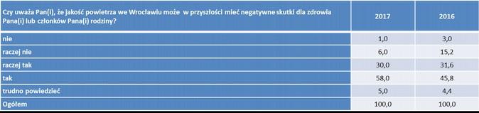 Smog a zdrowie Związek zatrutego powietrza z zagrożeniem dla zdrowia też jest bardziej widoczny w tym roku (88 %), choć rok wcześniej obawy o zdrowie w kontekście jakości powietrza wyrażała też