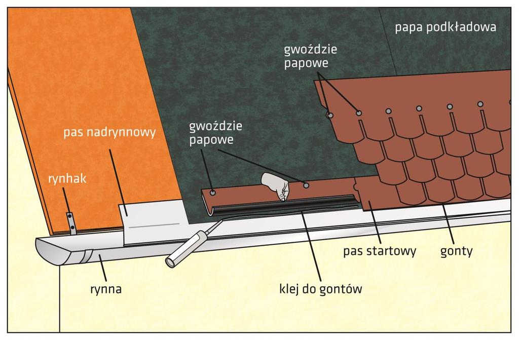 Przy podklejeniu pasa startowego gontów należy odgiąć nabity pas i nanieść pasek kleju wzdłuż krawędzi pasa, a następnie docisnąć gont do podłoża zgodnie z poniższym rysunkiem.