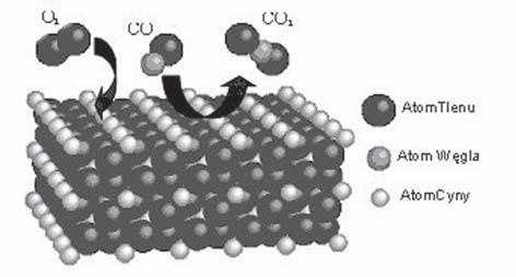J. Kubicki, M. Kwaśny Rys.1. Schemat oddziaływania gazu czynnego z półprzewodnikowym tlenkiem metalu [15]. Fig. 1. Diagram of influence active gas for semiconductor metal oxide [15].