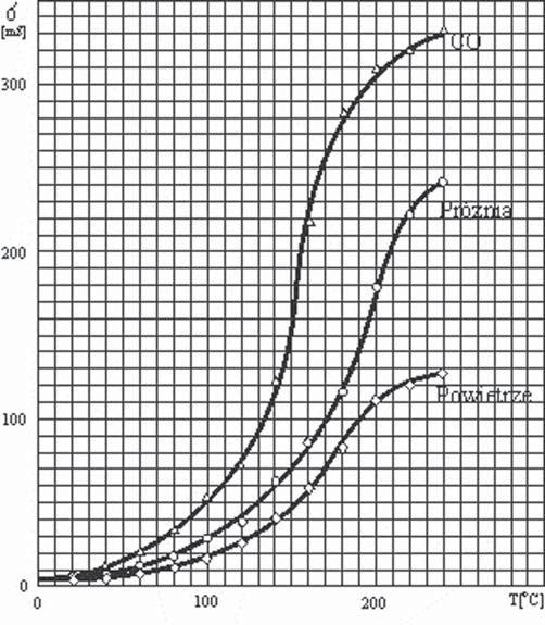 J. Kubicki, M. Kwaśny Rys. 9. Wykresy zależności przewodności elektrycznej od temperatury dla: CO -, próżni (~ 10-2 hpa) - о, powietrza -. Fig. 9. Graphs for dependence of electrical conductivity on temperature for: CO -, vacuum (~ 10-2 hpa) - о, air - 4.