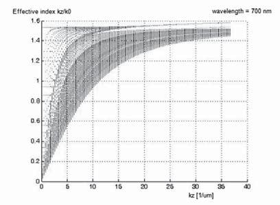 fali λ dla wybranego liniowego współczynnika wypełnienia d/λ = 0,4 (k z =const); (c) wektora falowego k z, dla wybranego liniowego współczynnika wypełnienia d/λ = 0,4 i długości fali 700 nm. Fig. 2.