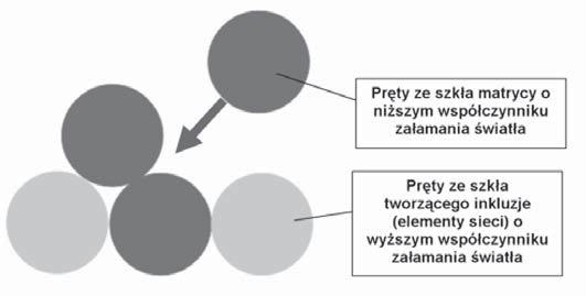 . Rys. 5. Zasada doboru proporcji pręta: wielkość d odpowiada średnicy inkluzji, wielkość Λ wielkości stałej sieci. Fig. 5. Size d answers diameter of inclusions, and size Λ equals pitch of lattice.