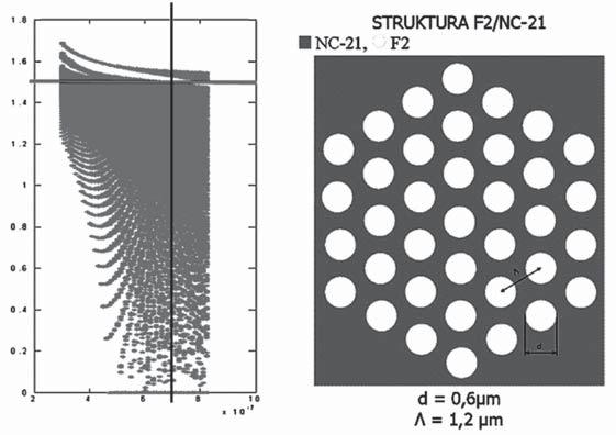 Poniżej przedstawiono diagramy stanów fotonicznych dla d/λ = 0,5 i 0,4 (Rys. 12-13). Rys. 12. Pasma wzbronione dla struktury F2/NC-21 o d/λ = 0,5. Fig. 12. Photonic bandgap diagram for two-glass structure with d/λ = 0,5.