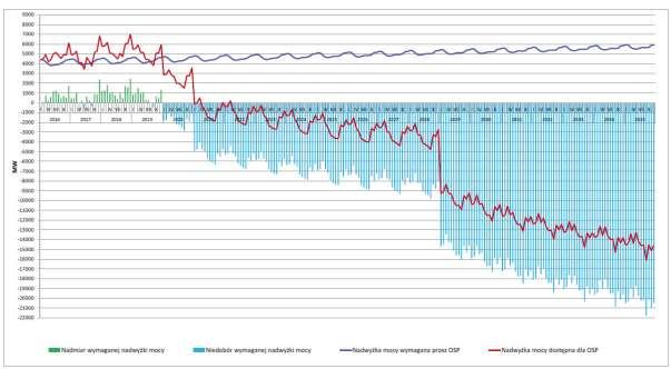 W przypadku realizacji scenariusza modernizacji BAT, z założeniem przedłużenia eksploatacji bloków energetycznych 200 MW o 10 lat możliwe jest przesunięcie potencjalnego deficytu mocy w systemie