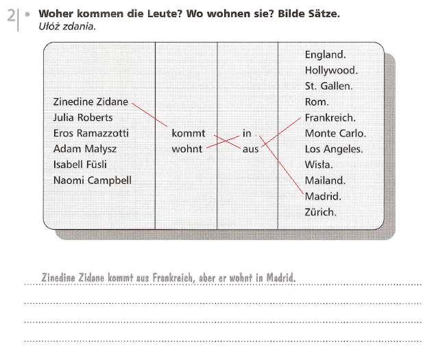 Zinedine Zidane kommt aus Frankreich. aber wohnt in Madrid. Julia Roberts kommt aus Los Angeles, aber sie wohnt in Hollywood. Eros Ramazzotti kommt aus Rom, aber er wohnt in Mailand.