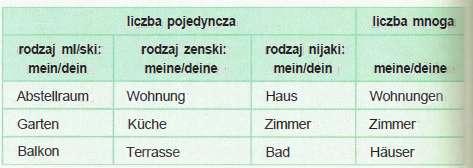 Die Wohnung von Florian hat einen Balkon. Zapamiętaj Rodzajnika określonego używamy, gdy m6wimy osobach lub rzeczach znanych, wyraźnie określonych, o których była już wcześniej mowa. IV.