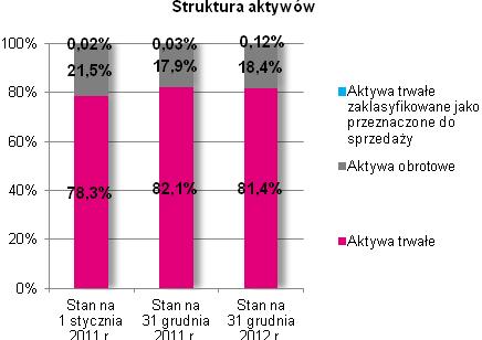 Skonsolidowane sprawozdanie z sytuacji finansowej Stan na 31 grudnia 2012r. Stan na 31 grudnia 2011r. (dane przekształcone) Stan na 1 stycznia 2011r.