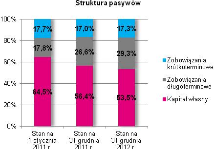 przypadający akcjonariuszom jednostki dominującej 51,9% 54,8% 62,3% Udziały niekontrolujące 1,6% 1,6% 2,1% Kapitał własny ogółem 53,5% 56,4% 64,5% Zobowiązania długoterminowe 29,3% 26,6% 17,8%