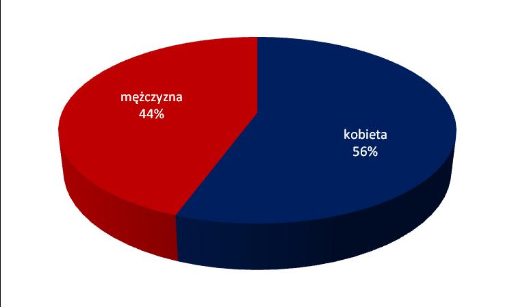 W próbie nieznacznie nadreprezentowane są