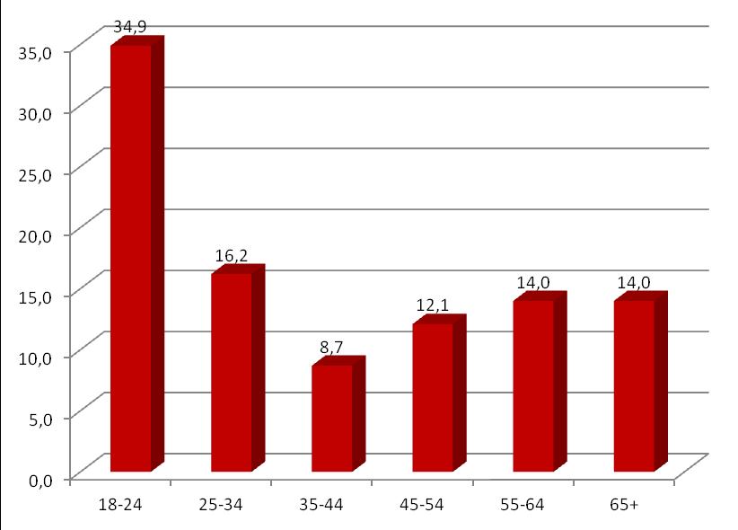Badani w większości nie byli aktywni zawodowo (59,3%). Poziom wykształcenia wyższy niż dla poziomu wszystkich mieszkańców Torunia: 85,5% miało co najmniej wykształcenie średnie.
