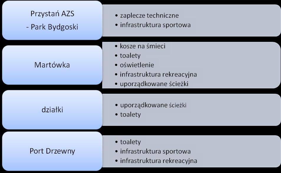Potrzeby wprowadzenia zmian różnią się w zależności od fragmentu terenu.