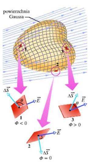 Strumień i strumień pola elektrycznego Po lewej stronie - to powierzchnia Gaussa dowolnego kształtu. Dla tej powierzchni określamy przenikający ją strumień pola elektrycznego.