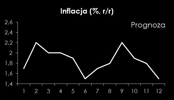 Inflacja w Polsce Wstępny odczyt za IX pokazał wzrost o 2,2% r/r i spodziewamy się, że odczyt