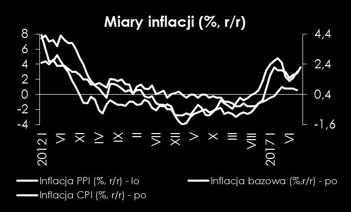Przyspieszenie inflacji we IX wynikało z rosnących cen paliw, wyższych cen żywności oraz